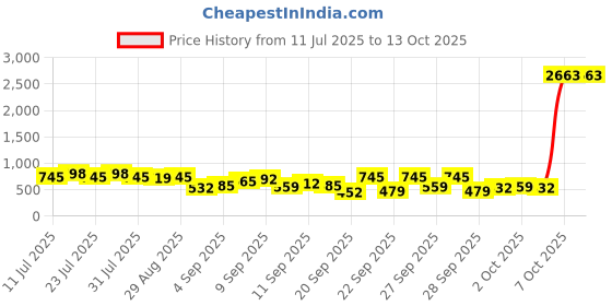 myntra.com KALINI Woven Design Zari Silk Blend Banarasi Saree kalini Price History Graph from 11 Jul 2025 to 13 Oct 2025
