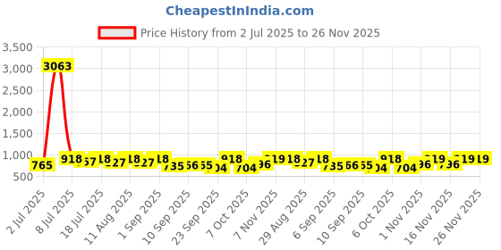 myntra.com KALINI Woven Design Zari Silk Blend Banarasi Saree kalini Price History Graph from 2 Jul 2025 to 25 Nov 2025