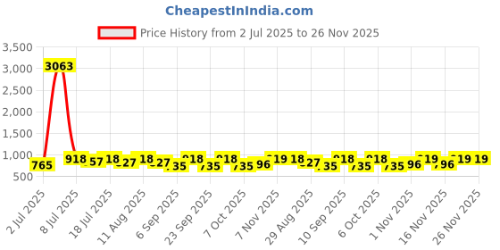 myntra.com KALINI Woven Design Zari Silk Blend Banarasi Saree kalini Price History Graph from 2 Jul 2025 to 26 Nov 2025