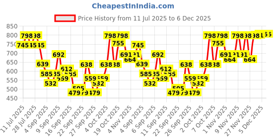 myntra.com KALINI Woven Design Zari Silk Blend Banarasi Saree kalini Price History Graph from 11 Jul 2025 to 5 Dec 2025