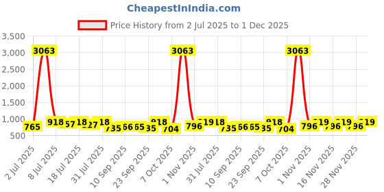 myntra.com KALINI Woven Design Zari Silk Blend Banarasi Saree kalini Price History Graph from 2 Jul 2025 to 1 Dec 2025