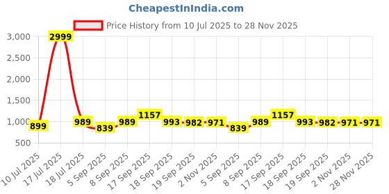 myntra.com KALINI Woven Design Zari Silk Blend Banarasi Saree kalini Price History Graph from 10 Jul 2025 to 28 Nov 2025