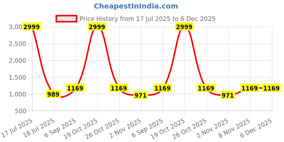 myntra.com KALINI Woven Design Zari Silk Blend Banarasi Saree kalini Price History Graph from 17 Jul 2025 to 6 Dec 2025