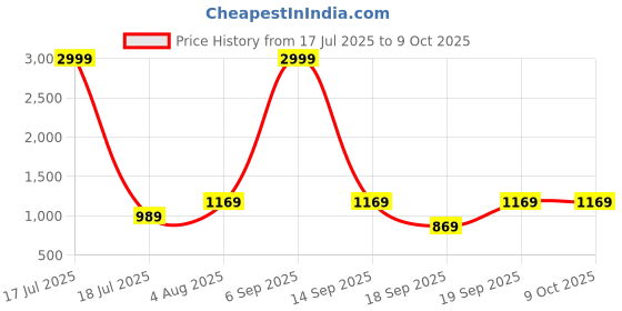myntra.com KALINI Woven Design Zari Silk Blend Banarasi Saree kalini Price History Graph from 17 Jul 2025 to 9 Oct 2025