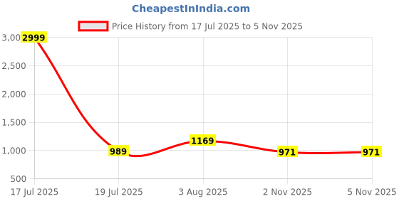 myntra.com KALINI Woven Design Zari Silk Blend Banarasi Saree kalini Price History Graph from 17 Jul 2025 to 2 Nov 2025