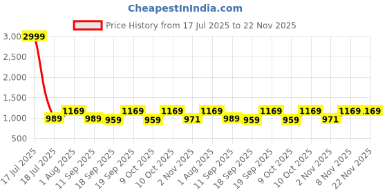 myntra.com KALINI Woven Design Zari Silk Blend Banarasi Saree kalini Price History Graph from 17 Jul 2025 to 22 Nov 2025