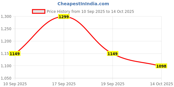 myntra.com KALINI Woven Design Zari Silk Blend Banarasi Saree kalini Price History Graph from 10 Sep 2025 to 14 Oct 2025