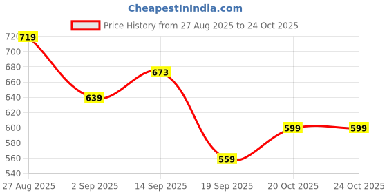 myntra.com KALINI Woven Design Zari Silk Blend Banarasi Saree kalini Price History Graph from 27 Aug 2025 to 24 Oct 2025