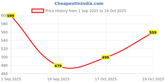 myntra.com KALINI Woven Design Zari Silk Blend Banarasi Saree kalini Price History Graph from 1 Sep 2025 to 19 Oct 2025