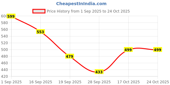 myntra.com KALINI Woven Design Zari Silk Blend Banarasi Saree kalini Price History Graph from 1 Sep 2025 to 22 Oct 2025