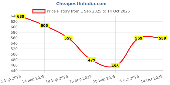 myntra.com KALINI Woven Design Zari Silk Blend Banarasi Saree kalini Price History Graph from 1 Sep 2025 to 13 Oct 2025