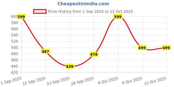 myntra.com KALINI Woven Design Zari Silk Blend Banarasi Saree kalini Price History Graph from 1 Sep 2025 to 11 Oct 2025