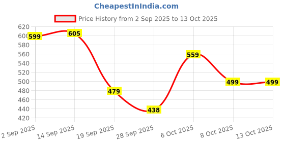myntra.com KALINI Woven Design Zari Silk Blend Banarasi Saree kalini Price History Graph from 2 Sep 2025 to 13 Oct 2025