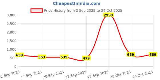myntra.com KALINI Woven Design Zari Silk Blend Banarasi Saree kalini Price History Graph from 2 Sep 2025 to 24 Oct 2025