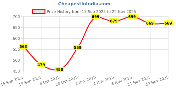 myntra.com KALINI Woven Design Zari Silk Blend Banarasi Saree kalini Price History Graph from 15 Sep 2025 to 22 Nov 2025