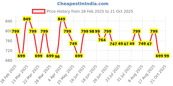 myntra.com KALINI Woven Design Zari Silk Blend Chanderi Saree kalini Price History Graph from 28 Feb 2025 to 19 Oct 2025