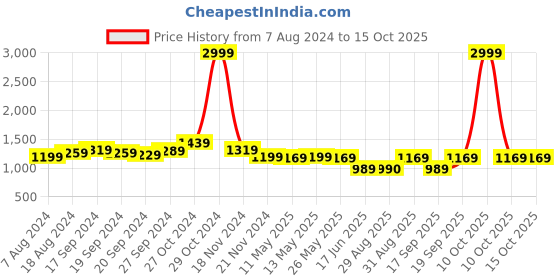 myntra.com KALINI Woven Design Zari Silk Blend Designer Banarasi Saree kalini Price History Graph from 7 Aug 2024 to 14 Oct 2025