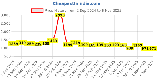 myntra.com KALINI Woven Design Zari Silk Blend Designer Banarasi Saree kalini Price History Graph from 2 Sep 2024 to 6 Nov 2025