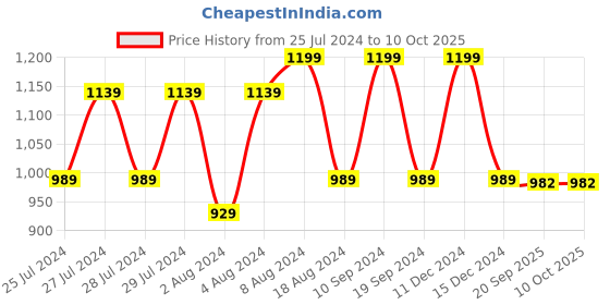 myntra.com KALINI Woven Design Zari Silk Blend Designer Banarasi Saree kalini Price History Graph from 25 Jul 2024 to 4 Oct 2025