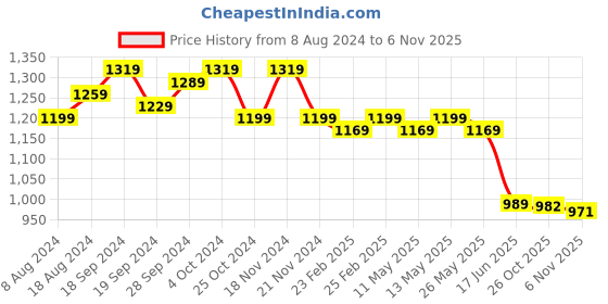 myntra.com KALINI Woven Design Zari Silk Blend Designer Banarasi Saree kalini Price History Graph from 8 Aug 2024 to 6 Nov 2025