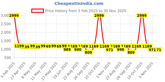myntra.com KALINI Woven Design Zari Silk Blend Designer Banarasi Saree kalini Price History Graph from 5 Feb 2025 to 30 Nov 2025