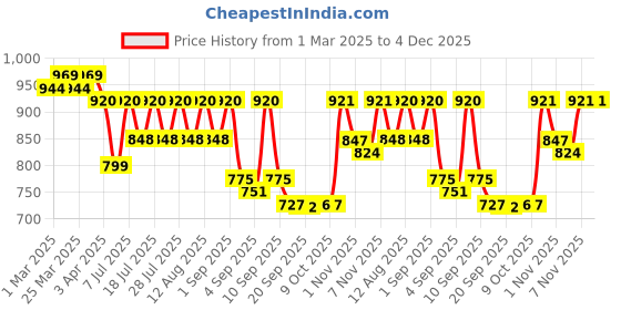 myntra.com KALINI Woven Design Zari Silk Blend Designer Banarasi Saree kalini Price History Graph from 1 Mar 2025 to 3 Dec 2025