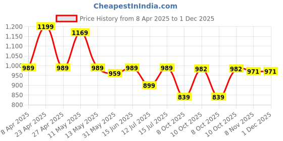 myntra.com KALINI Woven Design Zari Silk Blend Designer Banarasi Saree kalini Price History Graph from 8 Apr 2025 to 1 Dec 2025