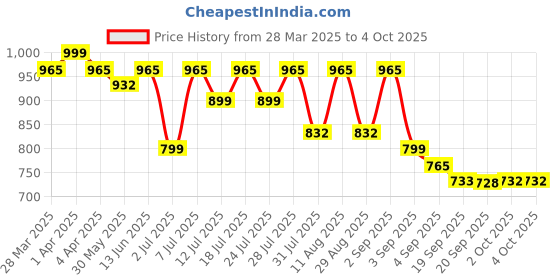 myntra.com KALINI Woven Design Zari Silk Blend Designer Banarasi Saree kalini Price History Graph from 28 Mar 2025 to 4 Oct 2025