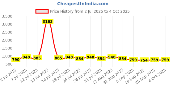 myntra.com KALINI Woven Design Zari Silk Blend Designer Banarasi Saree kalini Price History Graph from 2 Jul 2025 to 4 Oct 2025