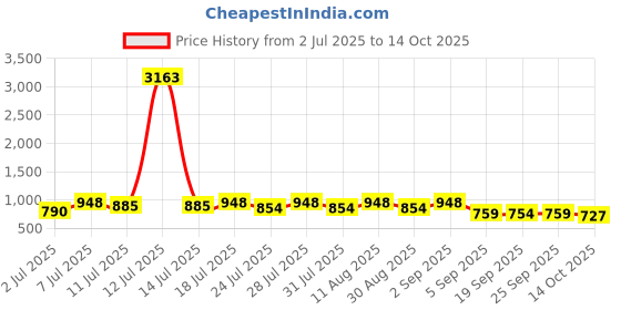 myntra.com KALINI Woven Design Zari Silk Blend Designer Banarasi Saree kalini Price History Graph from 2 Jul 2025 to 14 Oct 2025