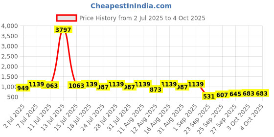 myntra.com KALINI Woven Design Zari Silk Blend Designer Banarasi Saree kalini Price History Graph from 2 Jul 2025 to 4 Oct 2025