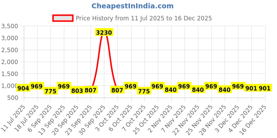 myntra.com KALINI Woven Design Zari Silk Blend Designer Banarasi Saree kalini Price History Graph from 11 Jul 2025 to 16 Dec 2025