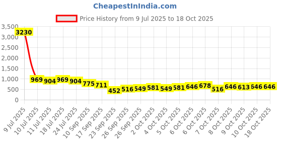 myntra.com KALINI Woven Design Zari Silk Blend Designer Banarasi Saree kalini Price History Graph from 9 Jul 2025 to 17 Oct 2025