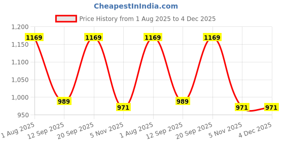 myntra.com KALINI Woven Design Zari Silk Blend Designer Banarasi Saree kalini Price History Graph from 1 Aug 2025 to 4 Dec 2025