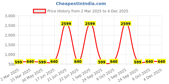myntra.com KALINI Woven Design Zari Silk Blend Designer Kanjeevaram Saree kalini Price History Graph from 2 Mar 2025 to 4 Dec 2025