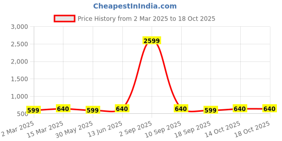 myntra.com KALINI Woven Design Zari Silk Blend Designer Kanjeevaram Saree kalini Price History Graph from 2 Mar 2025 to 18 Oct 2025