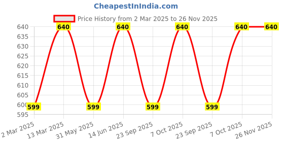 myntra.com KALINI Woven Design Zari Silk Blend Designer Kanjeevaram Saree kalini Price History Graph from 2 Mar 2025 to 25 Nov 2025