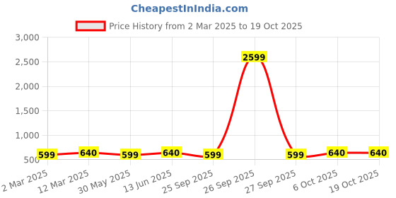 myntra.com KALINI Woven Design Zari Silk Blend Designer Kanjeevaram Saree kalini Price History Graph from 2 Mar 2025 to 19 Oct 2025