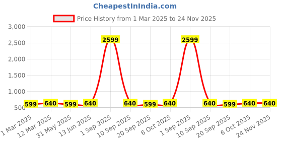 myntra.com KALINI Woven Design Zari Silk Blend Designer Kanjeevaram Saree kalini Price History Graph from 1 Mar 2025 to 23 Nov 2025