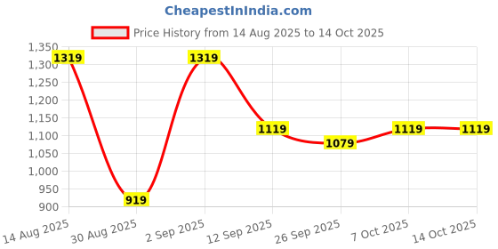 myntra.com KALINI Woven Design Zari Silk Blend Designer Kanjeevaram Saree kalini Price History Graph from 14 Aug 2025 to 13 Oct 2025