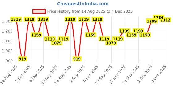 myntra.com KALINI Woven Design Zari Silk Blend Designer Kanjeevaram Saree kalini Price History Graph from 14 Aug 2025 to 1 Dec 2025