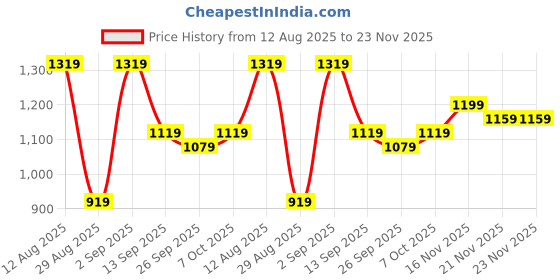 myntra.com KALINI Woven Design Zari Silk Blend Designer Kanjeevaram Saree kalini Price History Graph from 12 Aug 2025 to 23 Nov 2025