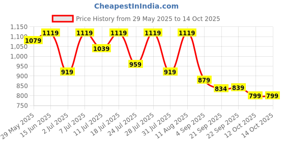 myntra.com KALINI Woven Design Zari Silk Blend Designer Saree kalini Price History Graph from 29 May 2025 to 14 Oct 2025