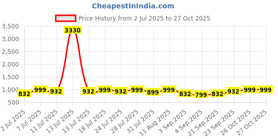 myntra.com KALINI Woven Design Zari Silk Blend Designer Saree kalini Price History Graph from 2 Jul 2025 to 27 Oct 2025