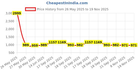 myntra.com KALINI Woven Design Zari Silk Blend Designer Saree kalini Price History Graph from 26 May 2025 to 19 Nov 2025