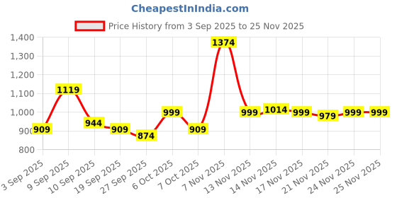 myntra.com KALINI Woven Design Zari Silk Blend Designer Saree kalini Price History Graph from 3 Sep 2025 to 25 Nov 2025
