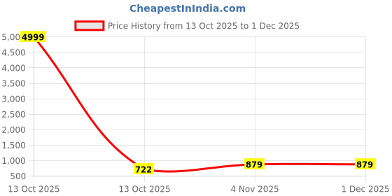 myntra.com KALINI Woven Design Zari Silk Blend Handloom Banarasi Saree kalini Price History Graph from 13 Oct 2025 to 1 Dec 2025