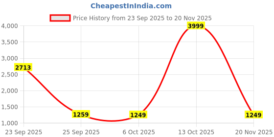 myntra.com KALINI Woven Design Zari Silk Blend Handloom Saree kalini Price History Graph from 23 Sep 2025 to 20 Nov 2025