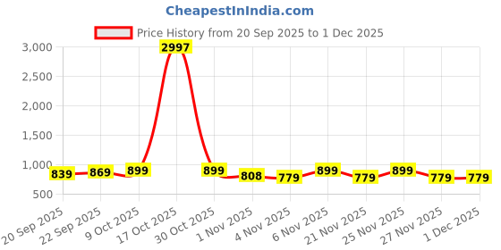 myntra.com KALINI Woven Design Zari Silk Blend Handloom Saree kalini Price History Graph from 20 Sep 2025 to 1 Dec 2025