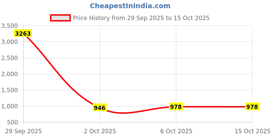 myntra.com KALINI Woven Design Zari Silk Blend Handloom Saree kalini Price History Graph from 29 Sep 2025 to 15 Oct 2025